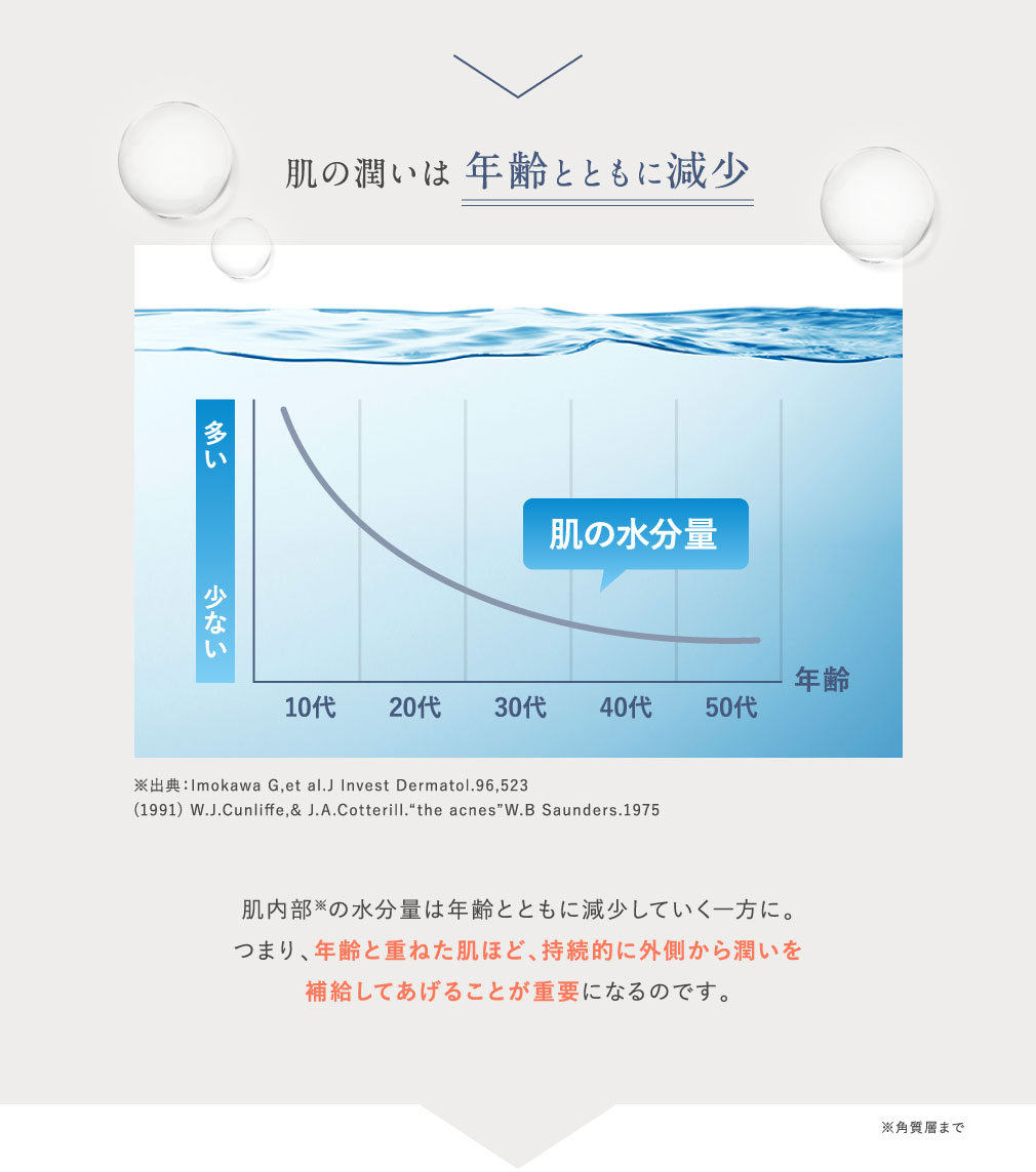 肌の潤いは年齢とともに減少