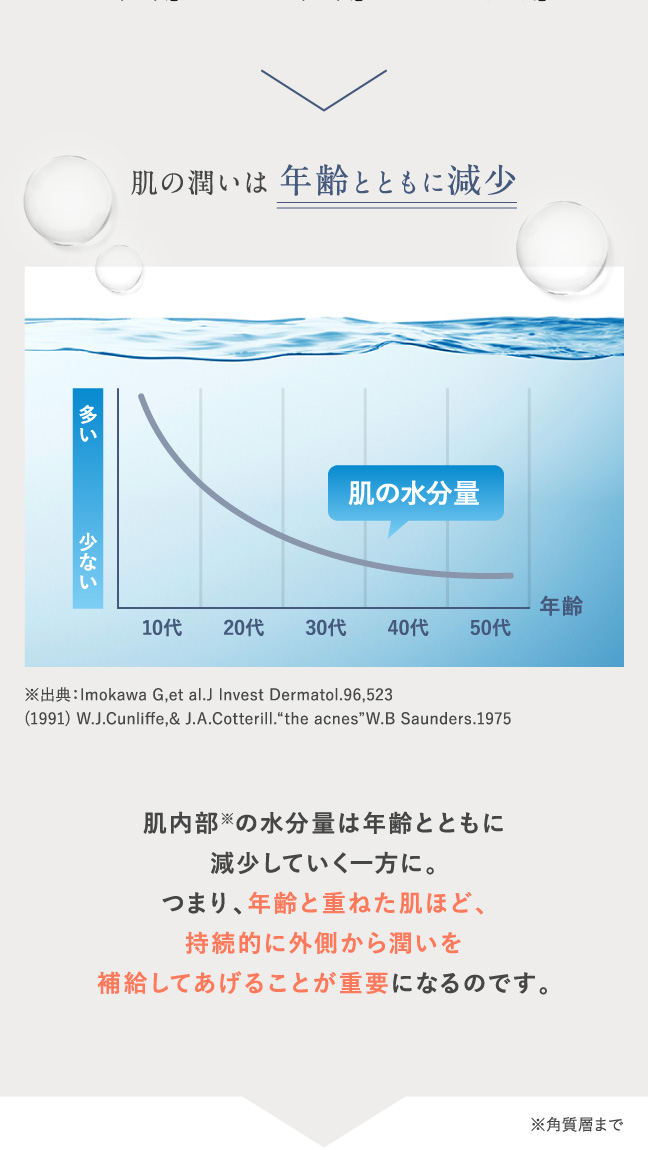 肌の潤いは年齢とともに減少