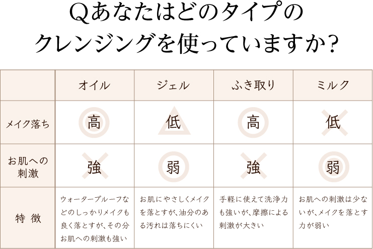 “Qあなたはどのタイプのクレンジングを使っていますか？