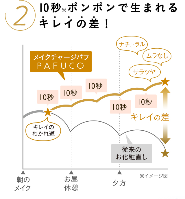 10秒ポンポンで生まれるキレイの差！