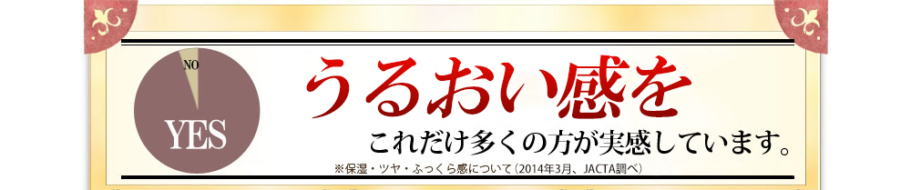 97.3%の方が、肌のうるおい・しっとり感を実感しています。