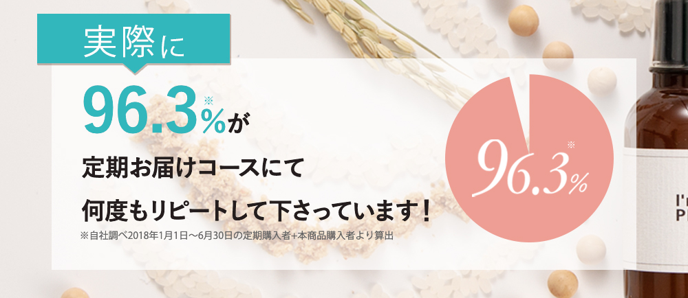 実際に96.3％※が定期お届けコースにて何度もリピートして下さっています！※自社調べ2018年1月1日～6月30日の定期購入者+本商品購入者より算出