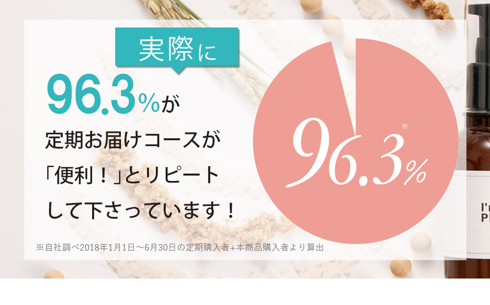 実際に96.3％※が定期お届けコースにて何度もリピートして下さっています！