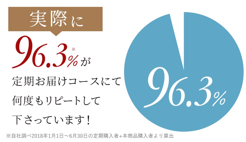 96.3%が定期お届けコースにて何度もリピートしてくださっています